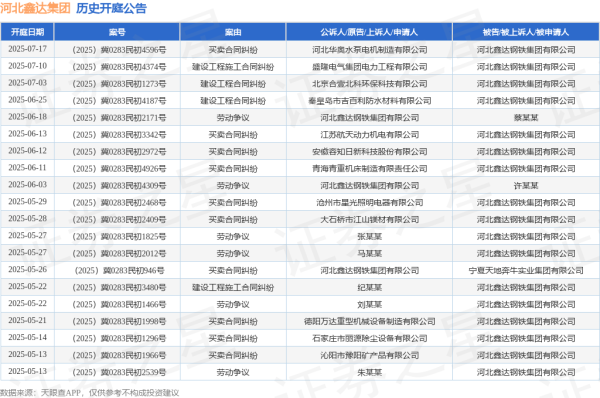 永华配资 河北鑫达集团作为原告/上诉人的1起涉及劳动争议的诉讼将于2025年6月18日开庭