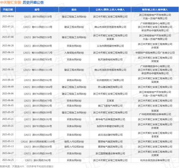 银泰融通 中天智汇安装作为被告/被上诉人的1起涉及买卖合同纠纷的诉讼将于2025年6月17日开庭