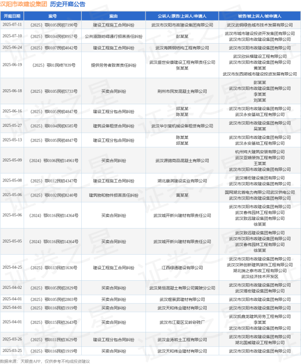 富灯网配资 汉阳市政建设集团作为被告/被上诉人的1起涉及买卖合同纠纷的诉讼将于2025年6月18日开庭
