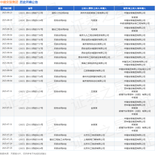 天金策略 中建安装集团作为被告/被上诉人的1起涉及买卖合同纠纷的诉讼将于2025年6月18日开庭