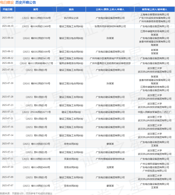 新玺配资 电白建设作为被告/被上诉人的1起涉及承揽合同纠纷的诉讼将于2025年6月24日开庭