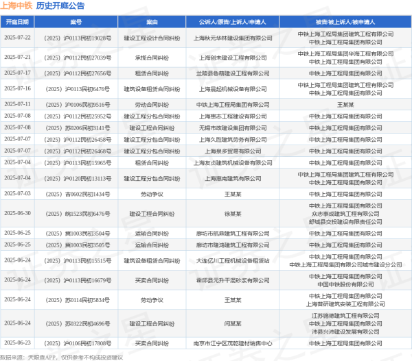 一点金 上海中铁作为被告/被上诉人的1起涉及劳动争议的诉讼将于2025年6月24日开庭