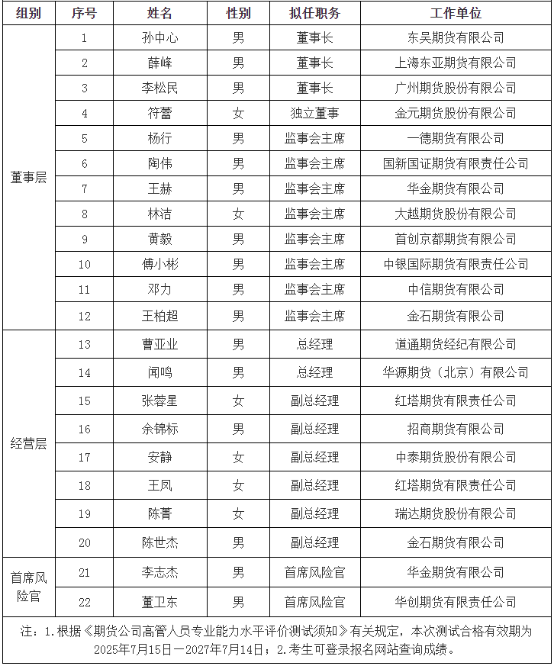 乾盘配资 22人通过！中期协公布最新一期名单